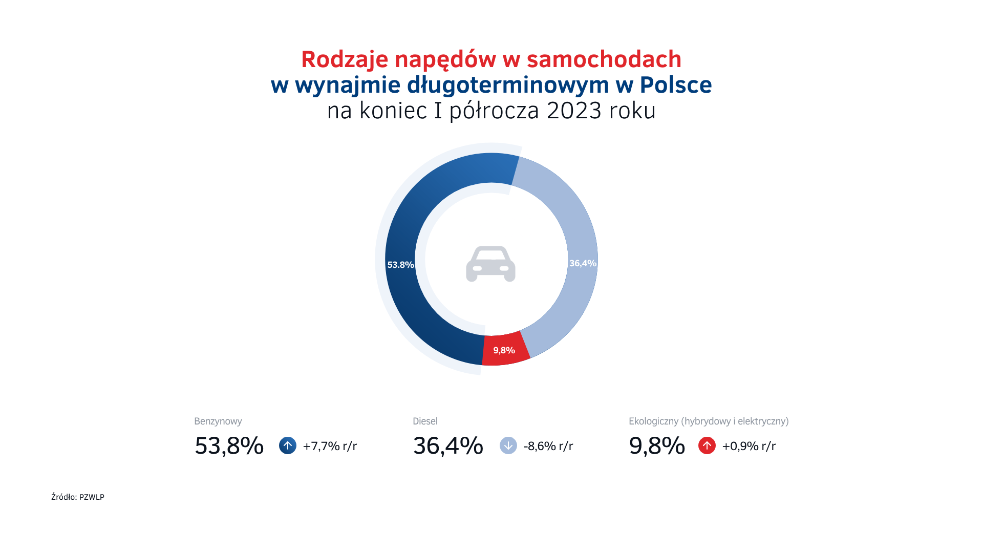 Rodzaje napędów w wynajmie długoterminowym w PL na koniec I półrocza 2023.png